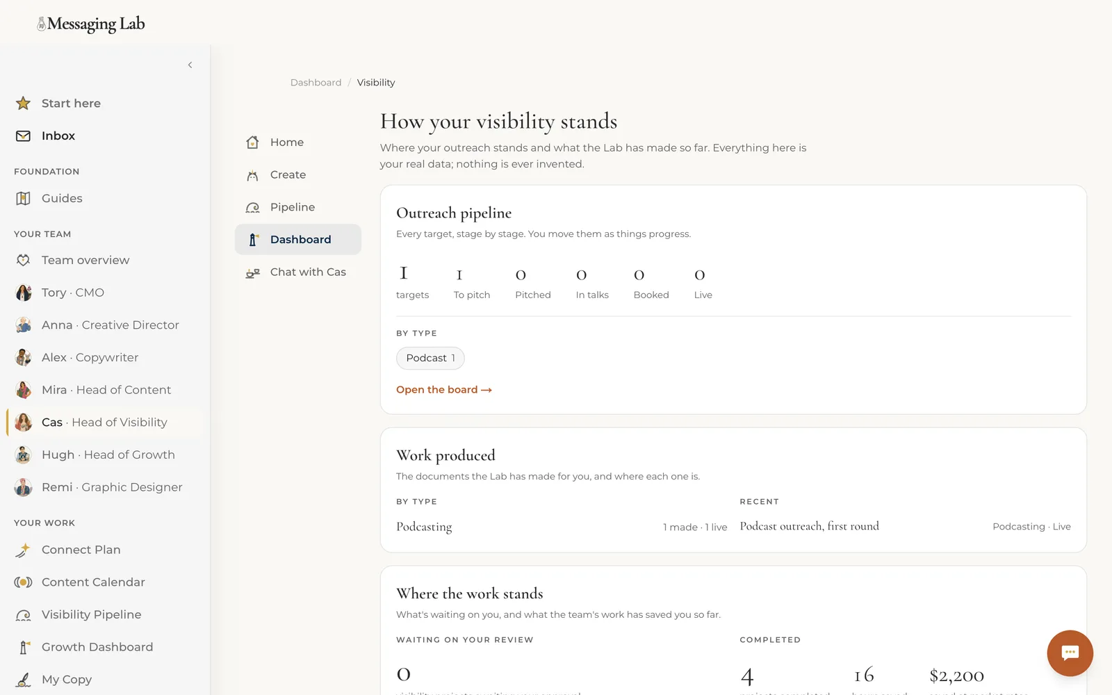 A real dashboard inside The Messaging Lab: outreach pipeline stages, work produced, and hours and dollars saved